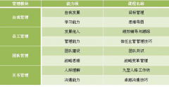 企業管理學院培訓課程體系